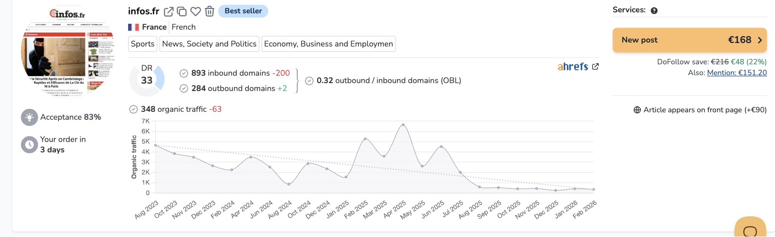 The French media listing infos.fr in Growwer's catalogue, labelled Best seller. It shows a Domain Rating of 33, 893 inbound domains, 284 outbound domains, an OBL ratio of 0.32 and 348 organic traffic with a three-year trend curve, an 83% acceptance rate, a 3-day order time, and a new-post price of EUR 168 with mention and homepage-feature options.